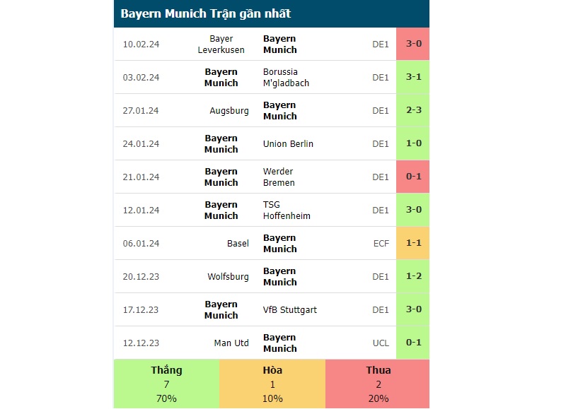 Phong độ các trận gần đây của Bayern Munich