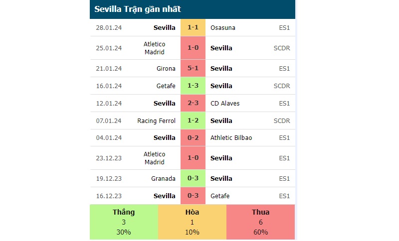 Phong độ các trận gần đây của Sevilla