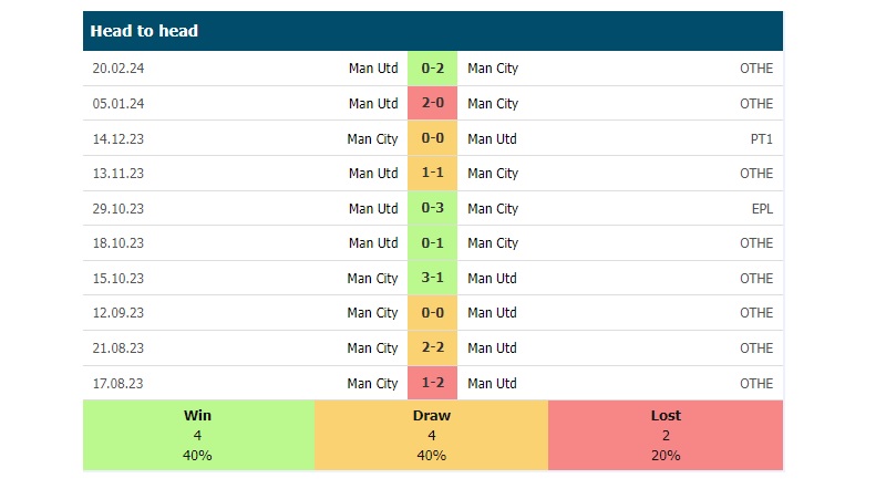 Lịch sử đối đầu Man City vs Man Utd