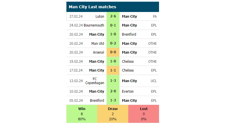 Phong độ các trận gần đây của Man City