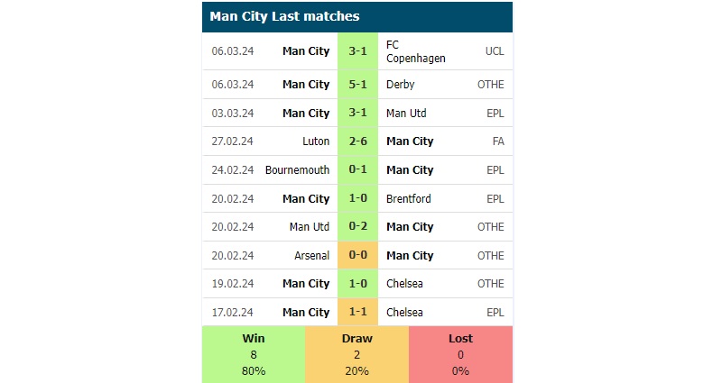 Phong độ các trận gần đây của Man City