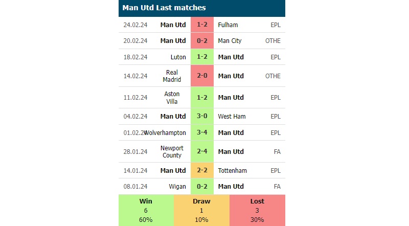 Phong độ các trận gần đây của Man Utd