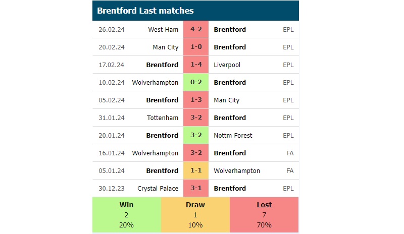 Phong độ các trận gần đây của Brentford