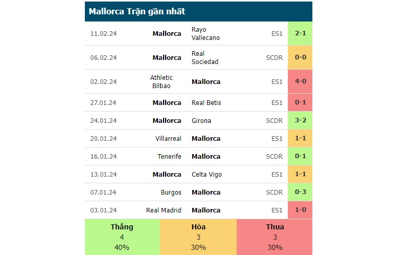 Phong độ các trận gần đây của Mallorca