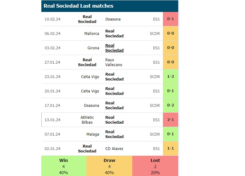 Phong độ các trận gần đây của Real Sociedad