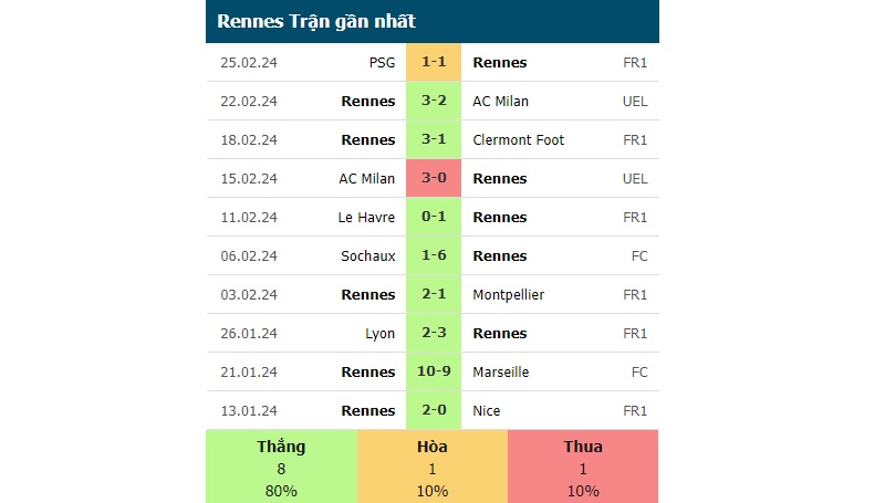 Phong độ các trận gần đây của Rennes