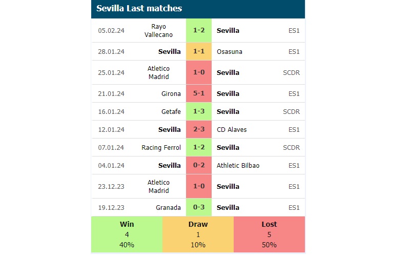 Phong độ các trận gần đây của Sevilla