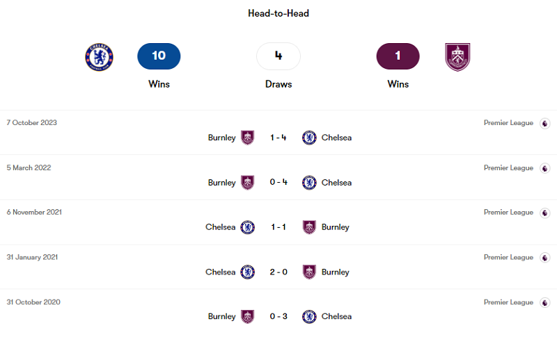 Lịch sử đối đầu Chelsea vs Burnley