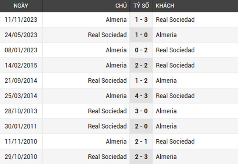 Thành tích đối đầu 10 trận gần nhất Real Sociedad vs Almeria