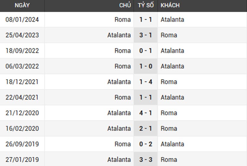 Thành tích đối đầu của Roma vs Atalanta