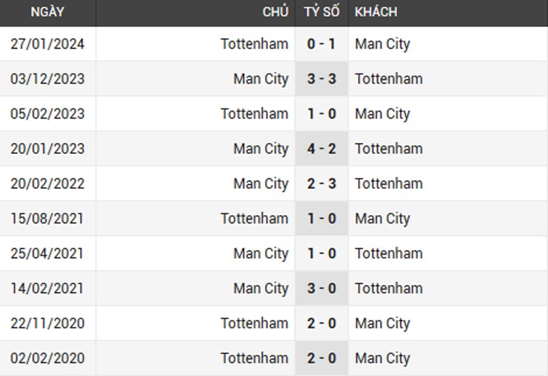 Thành tích đối đầu giữa Spurs và Man Xanh